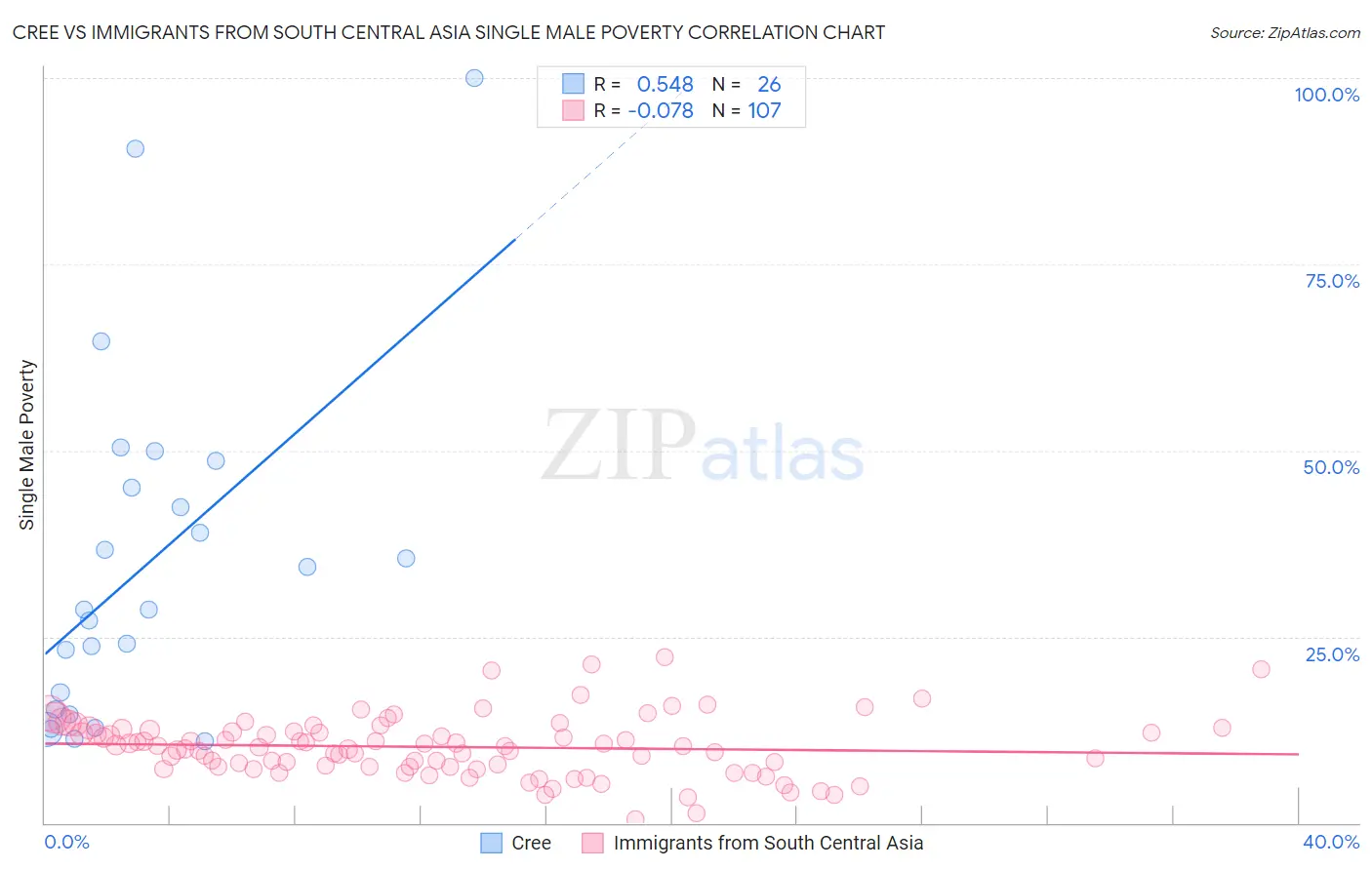 Cree vs Immigrants from South Central Asia Single Male Poverty