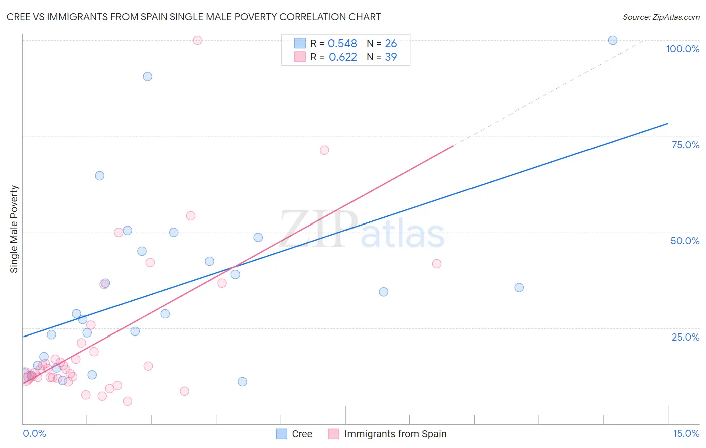 Cree vs Immigrants from Spain Single Male Poverty