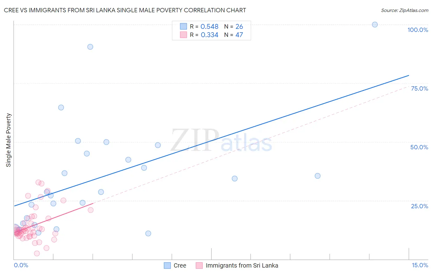 Cree vs Immigrants from Sri Lanka Single Male Poverty