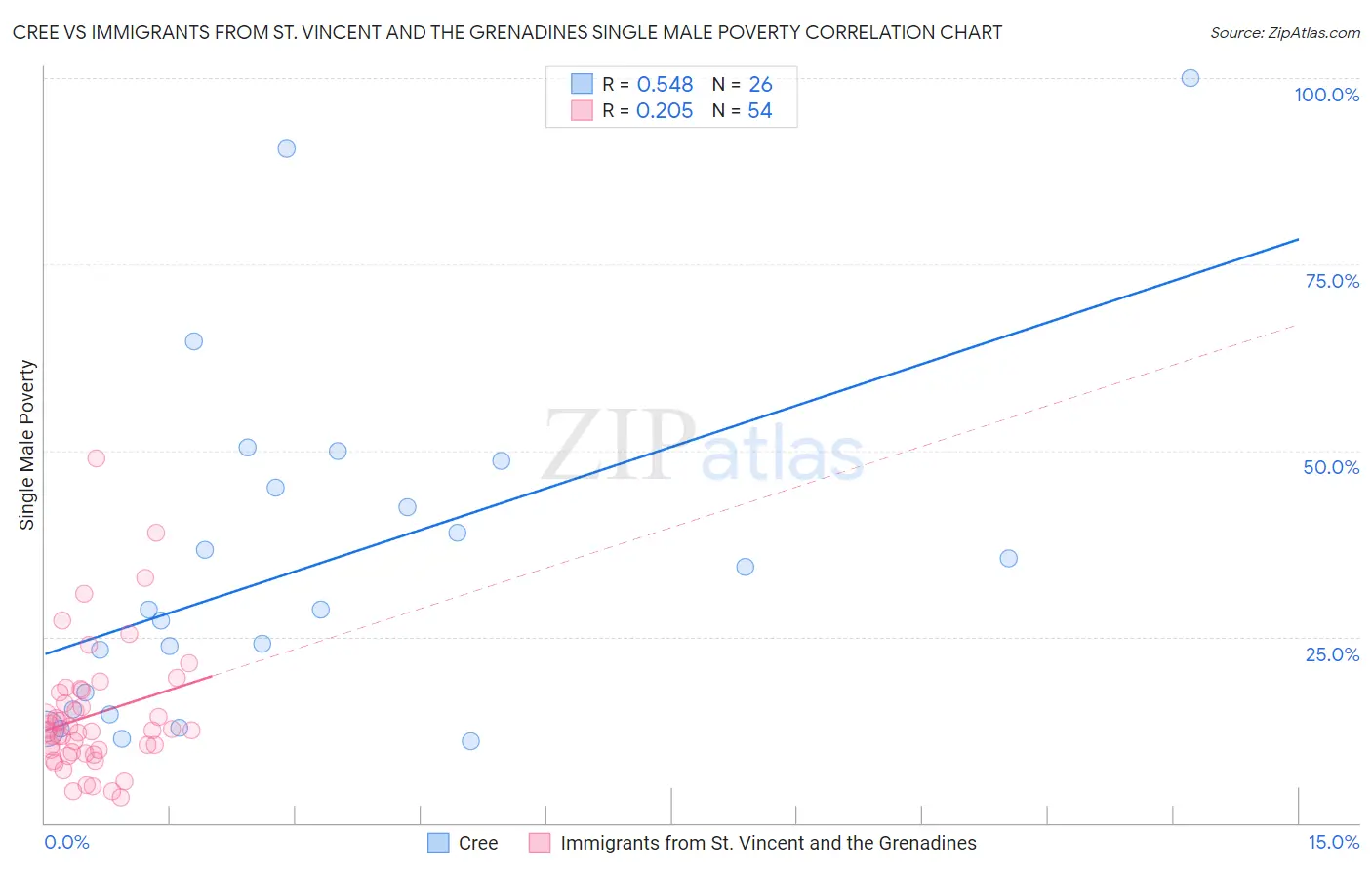 Cree vs Immigrants from St. Vincent and the Grenadines Single Male Poverty