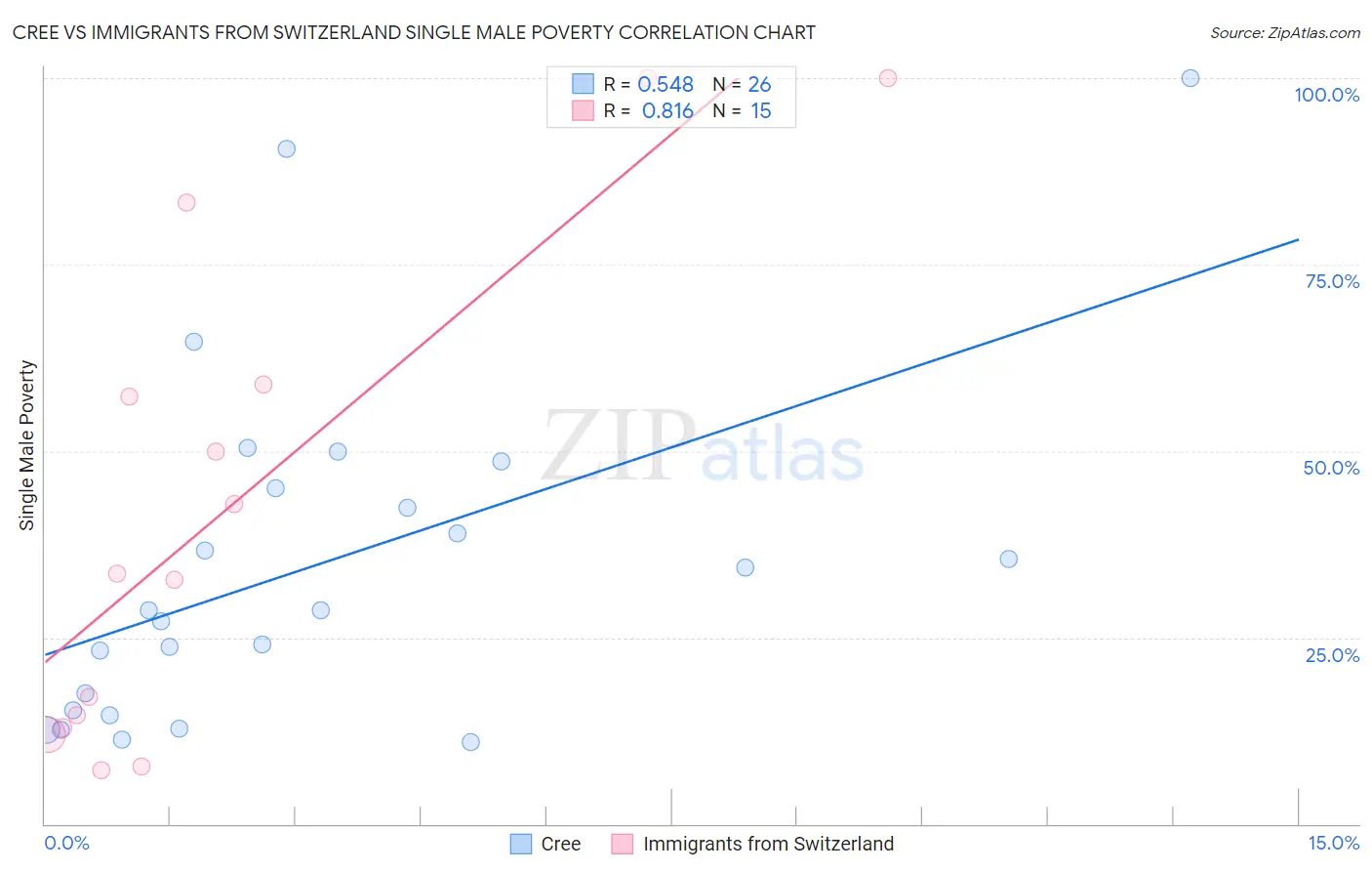Cree vs Immigrants from Switzerland Single Male Poverty