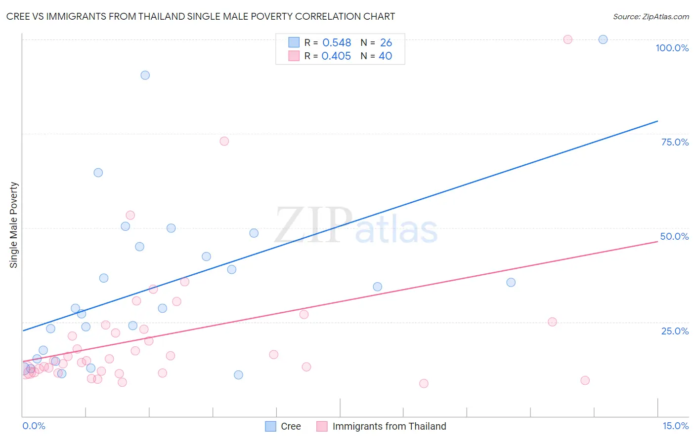 Cree vs Immigrants from Thailand Single Male Poverty