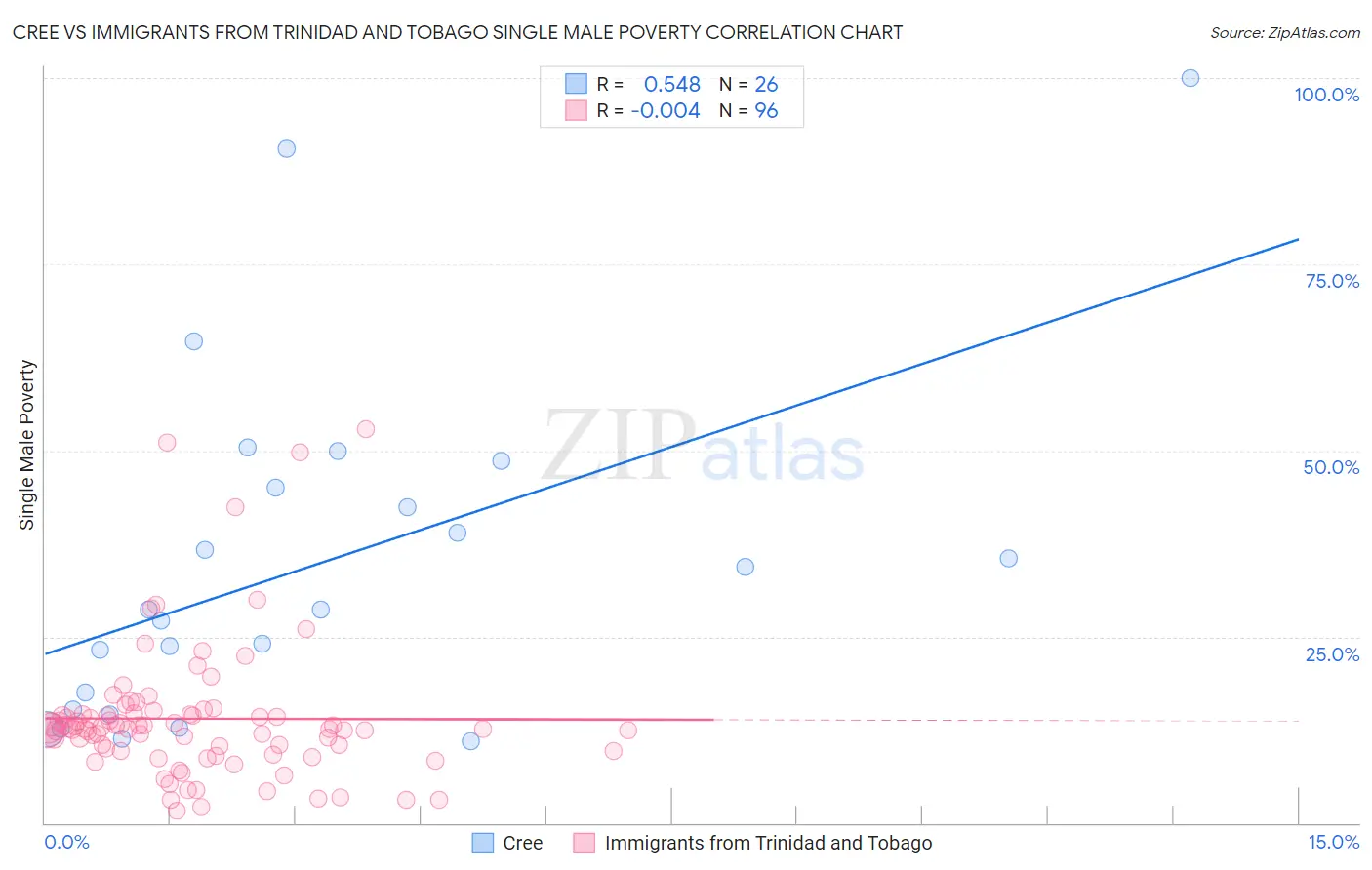 Cree vs Immigrants from Trinidad and Tobago Single Male Poverty