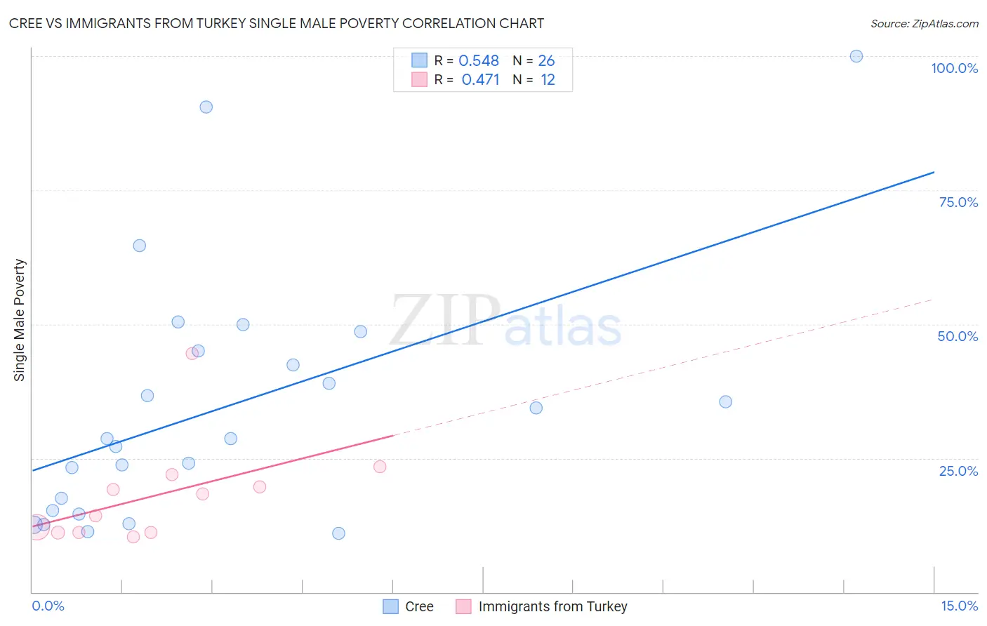 Cree vs Immigrants from Turkey Single Male Poverty
