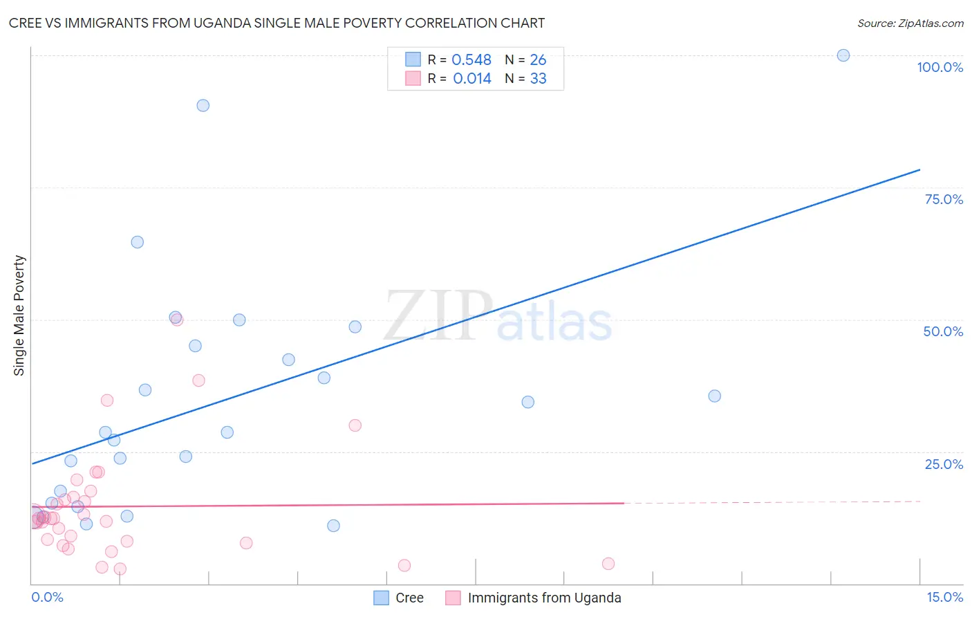 Cree vs Immigrants from Uganda Single Male Poverty
