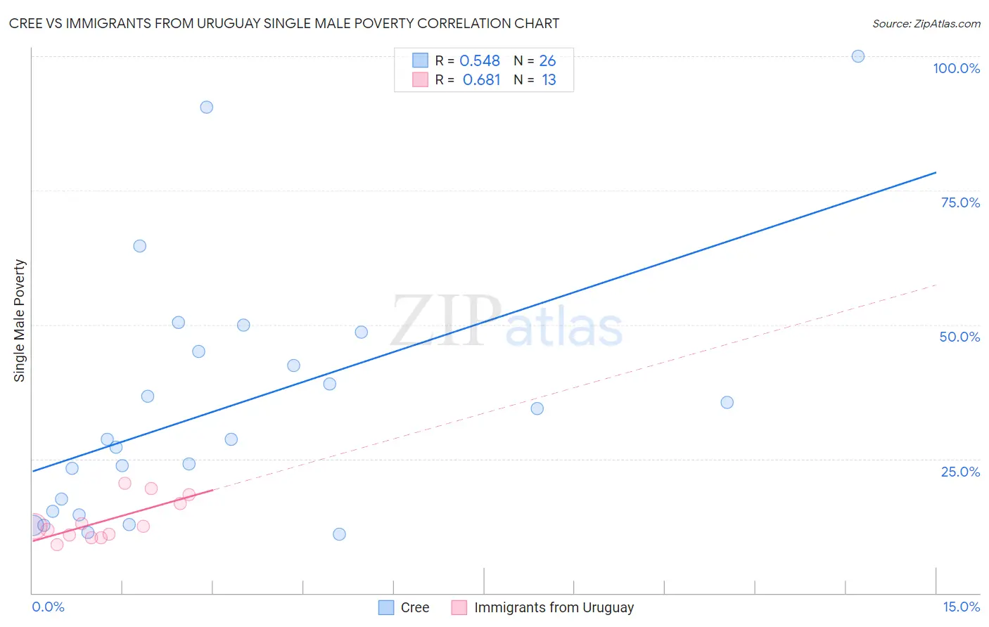 Cree vs Immigrants from Uruguay Single Male Poverty