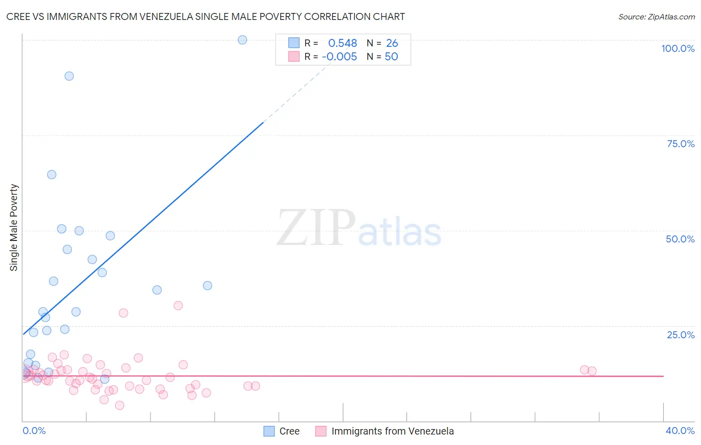 Cree vs Immigrants from Venezuela Single Male Poverty