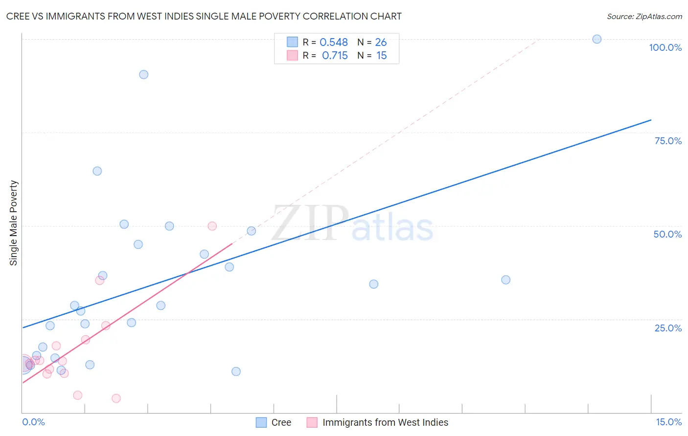 Cree vs Immigrants from West Indies Single Male Poverty