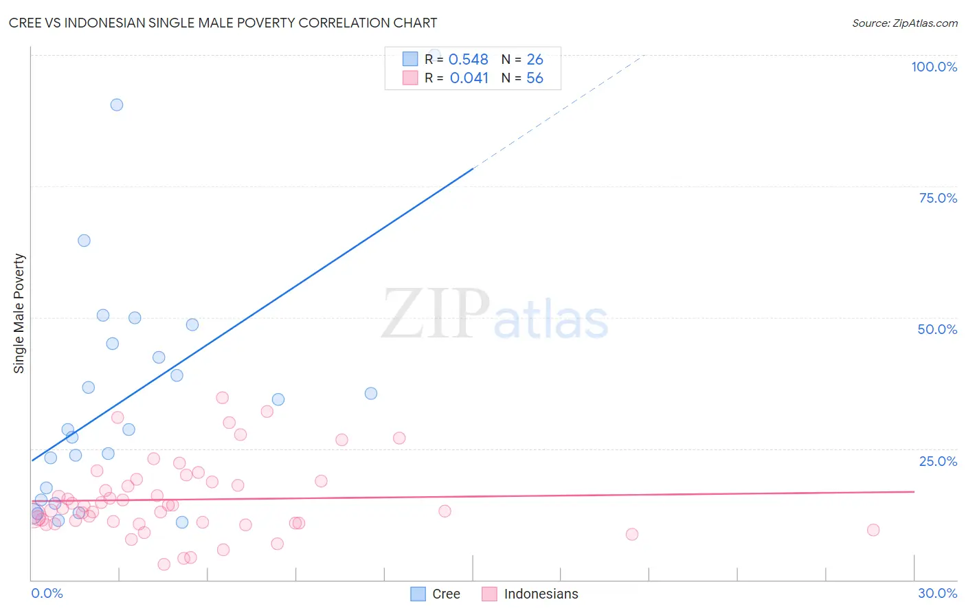 Cree vs Indonesian Single Male Poverty
