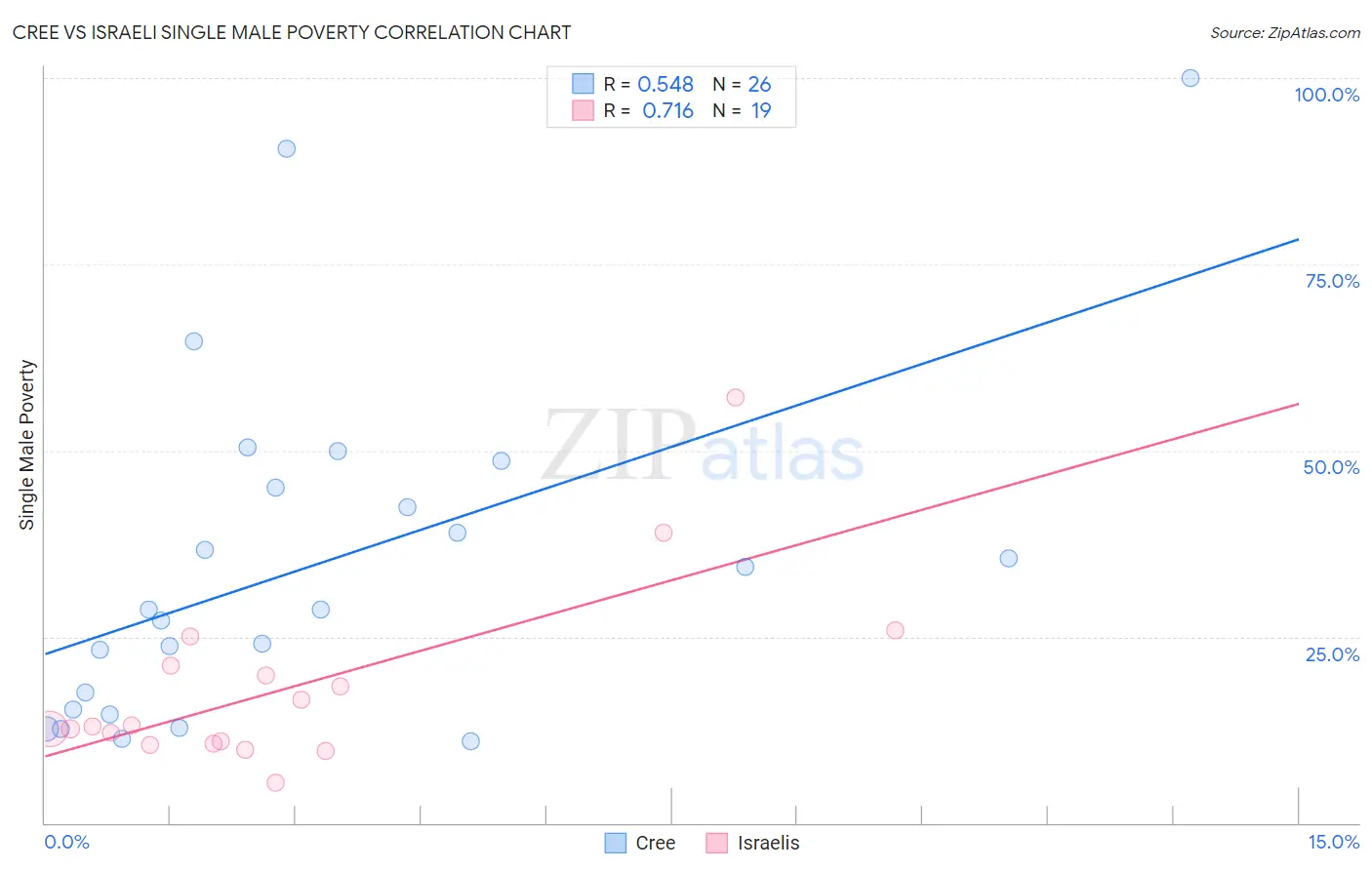 Cree vs Israeli Single Male Poverty