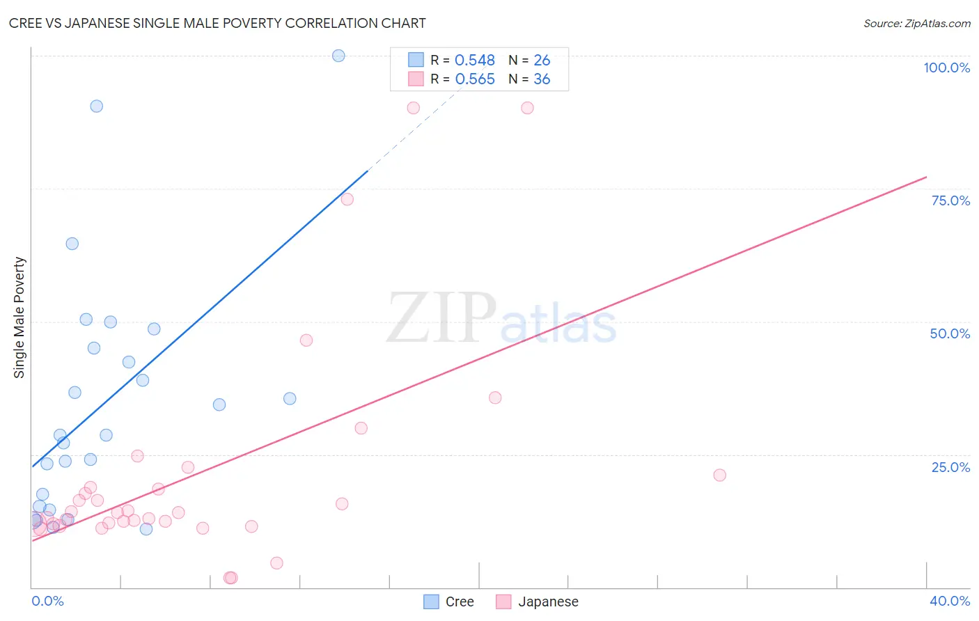 Cree vs Japanese Single Male Poverty