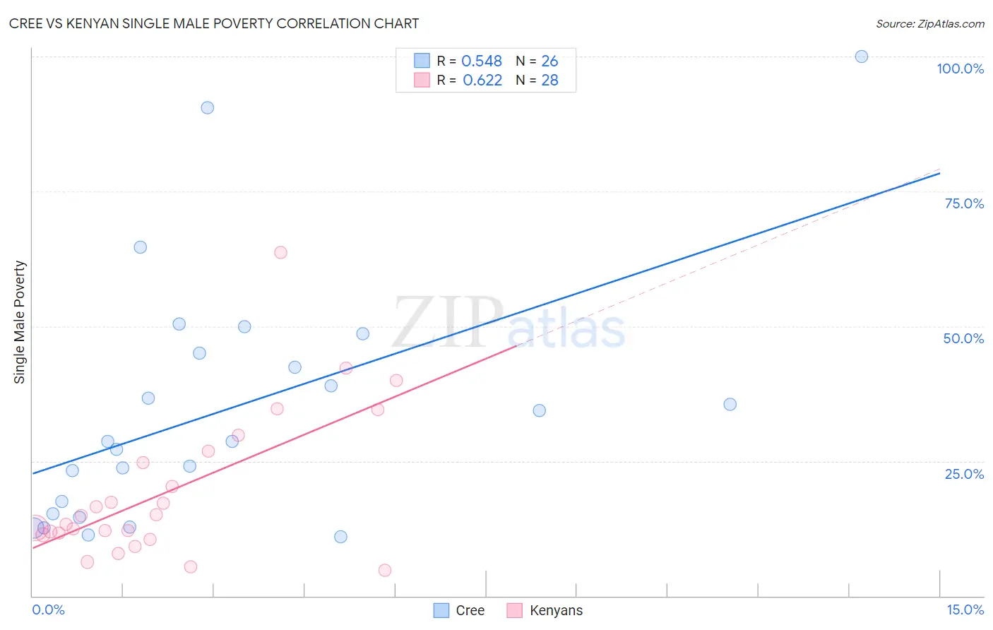 Cree vs Kenyan Single Male Poverty