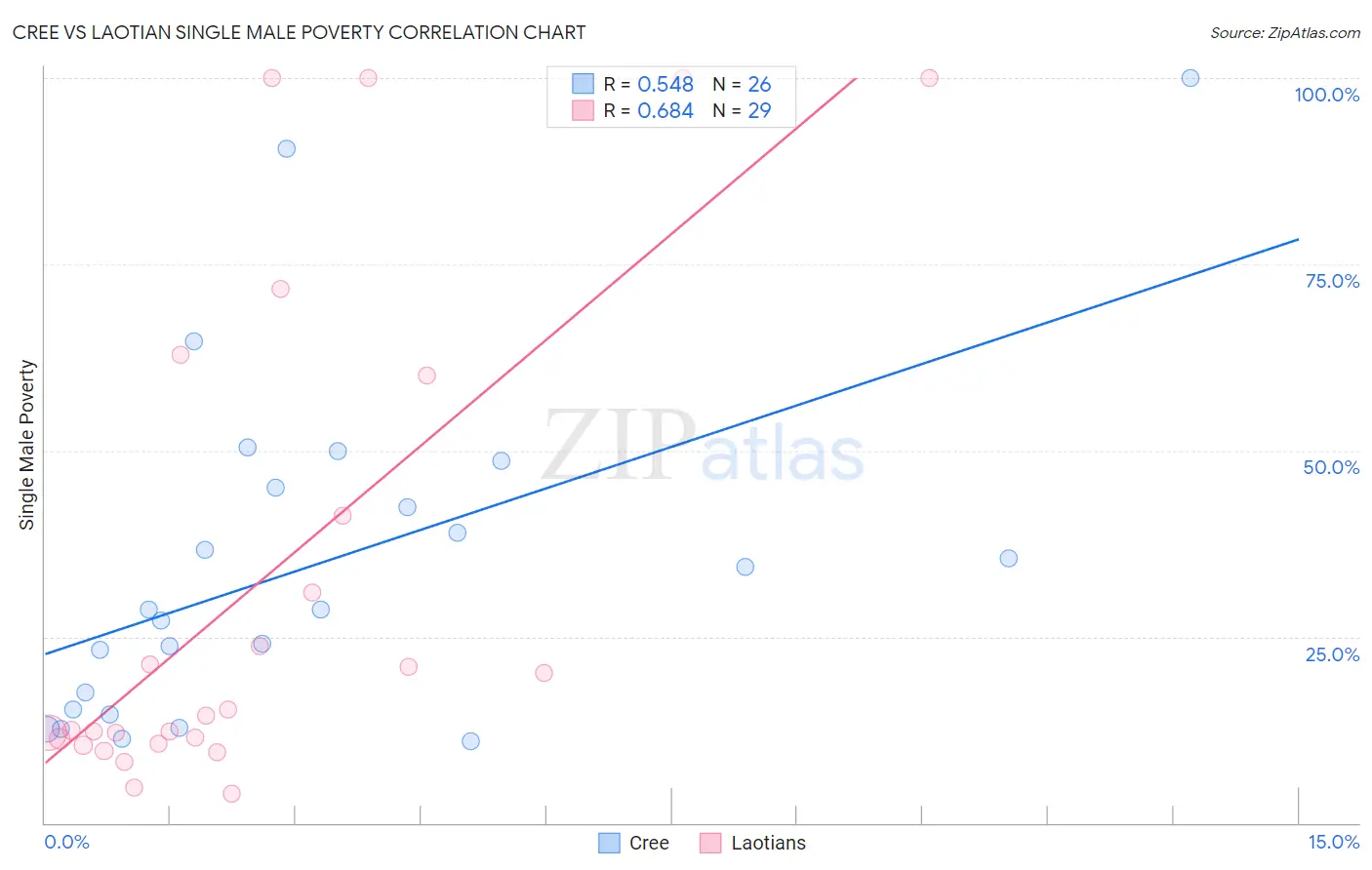 Cree vs Laotian Single Male Poverty