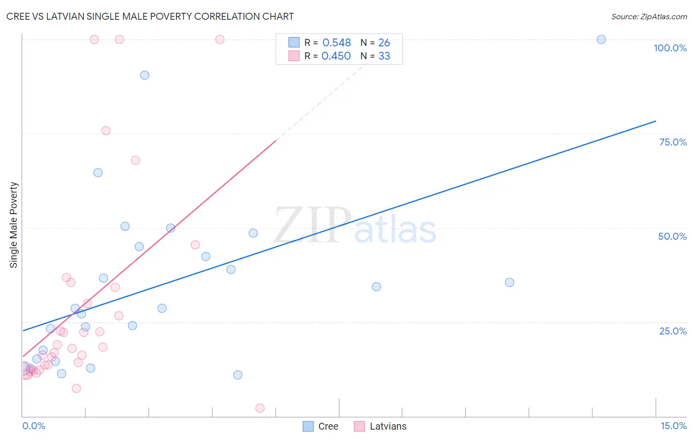 Cree vs Latvian Single Male Poverty