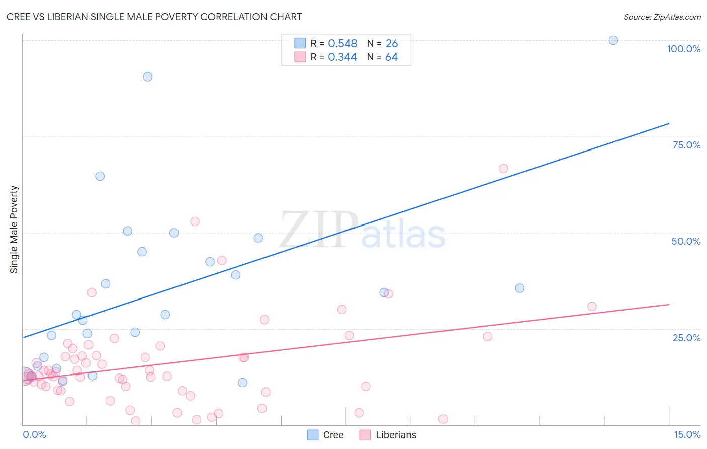 Cree vs Liberian Single Male Poverty