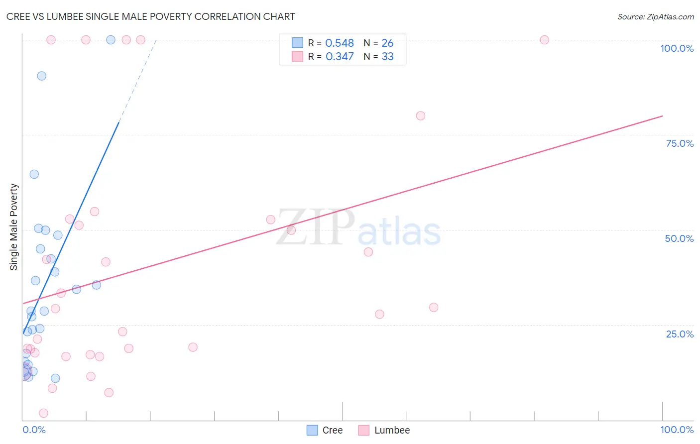 Cree vs Lumbee Single Male Poverty