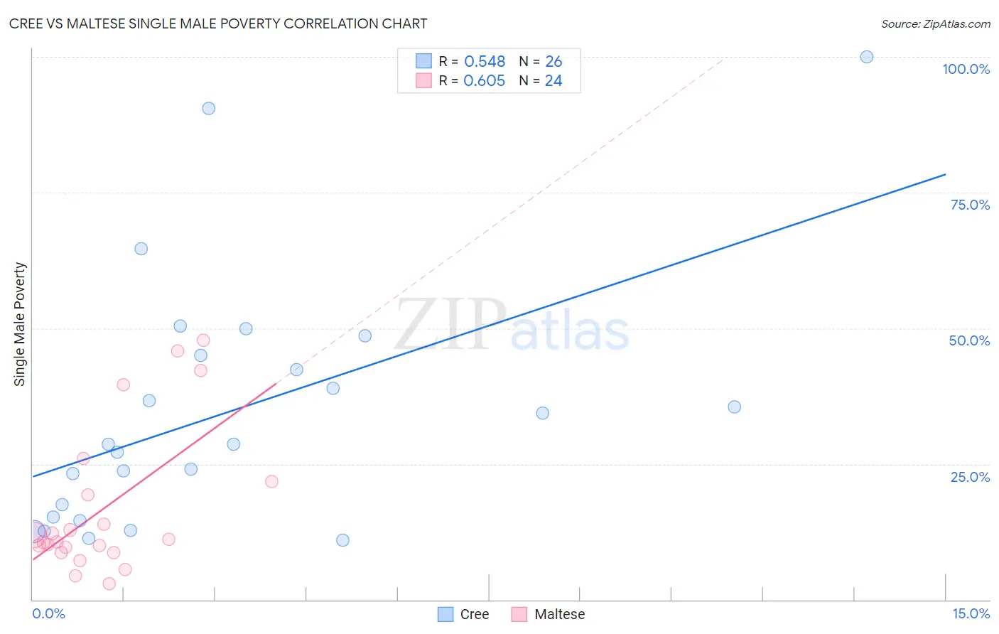 Cree vs Maltese Single Male Poverty