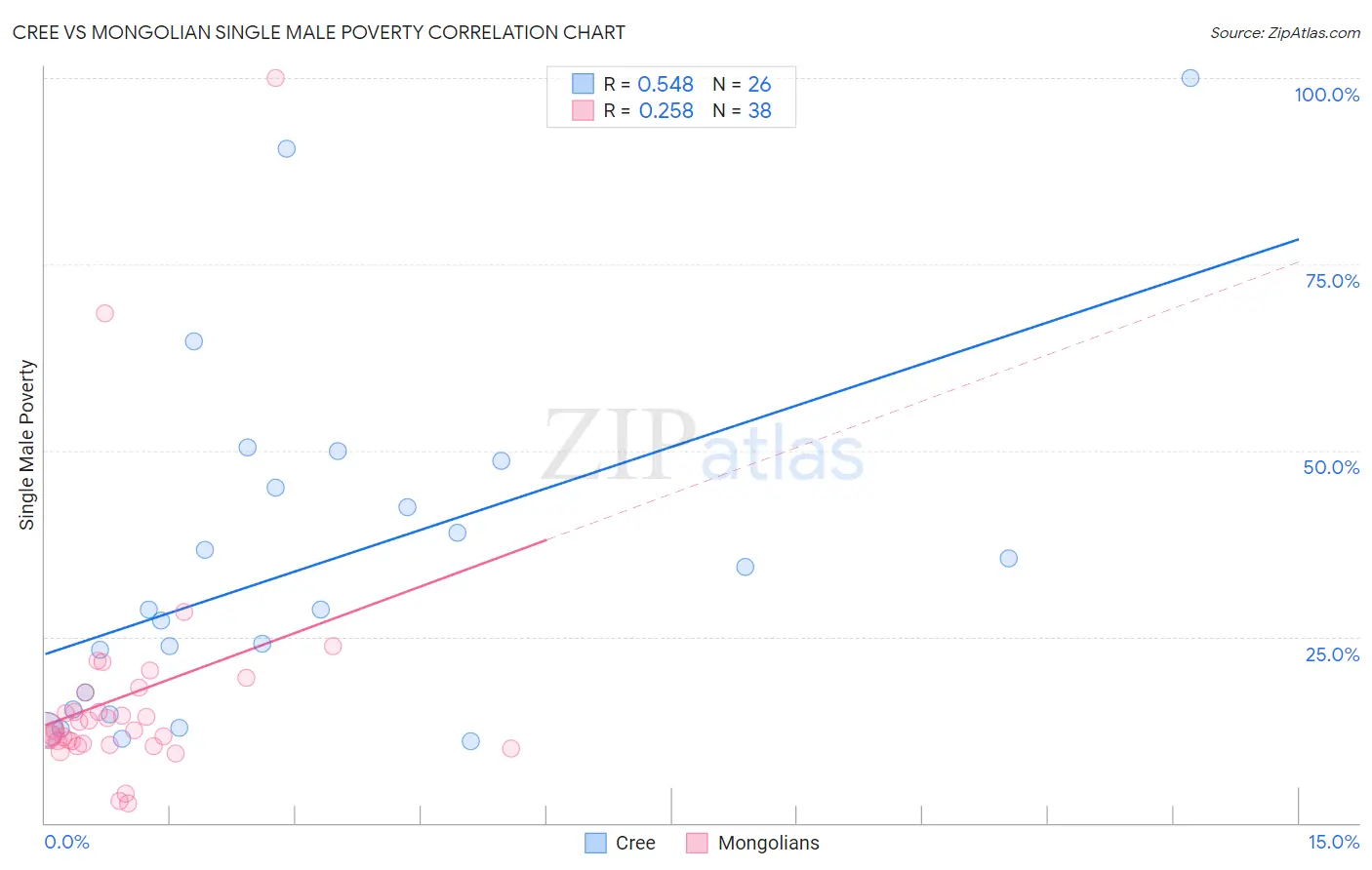 Cree vs Mongolian Single Male Poverty