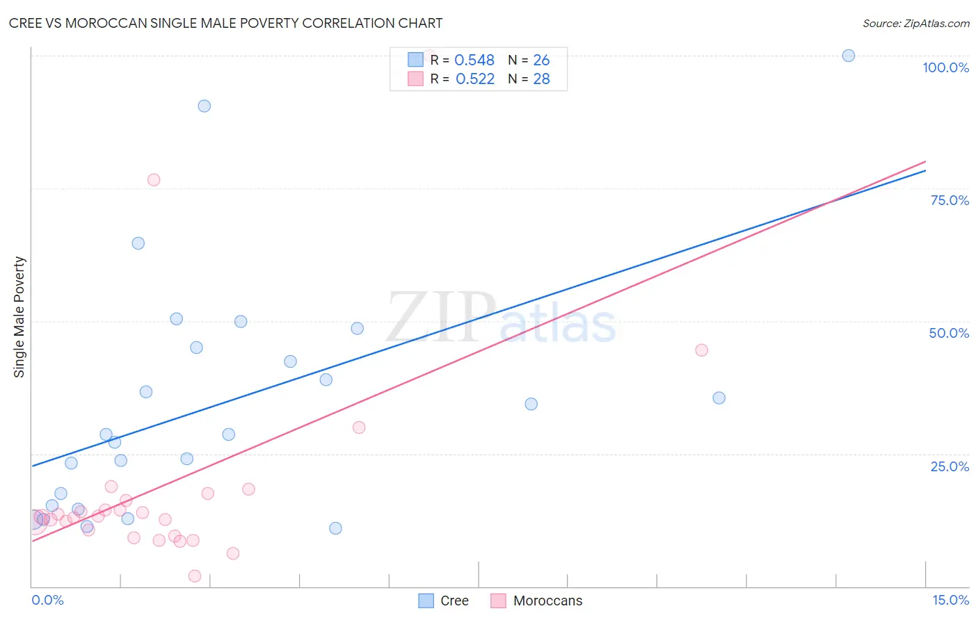 Cree vs Moroccan Single Male Poverty