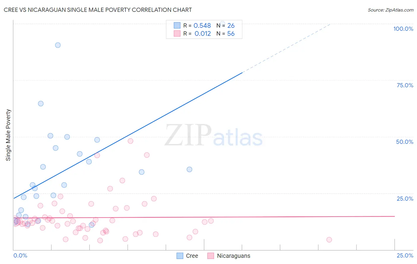 Cree vs Nicaraguan Single Male Poverty