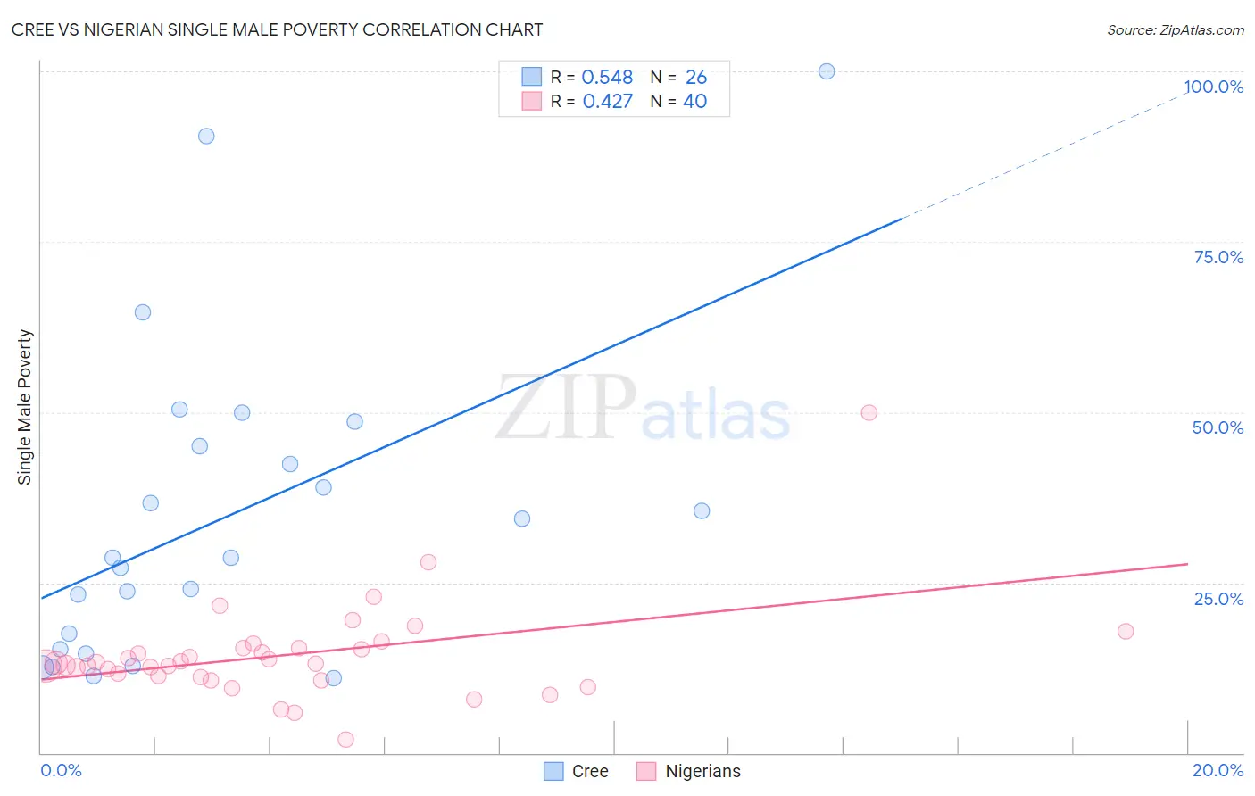 Cree vs Nigerian Single Male Poverty