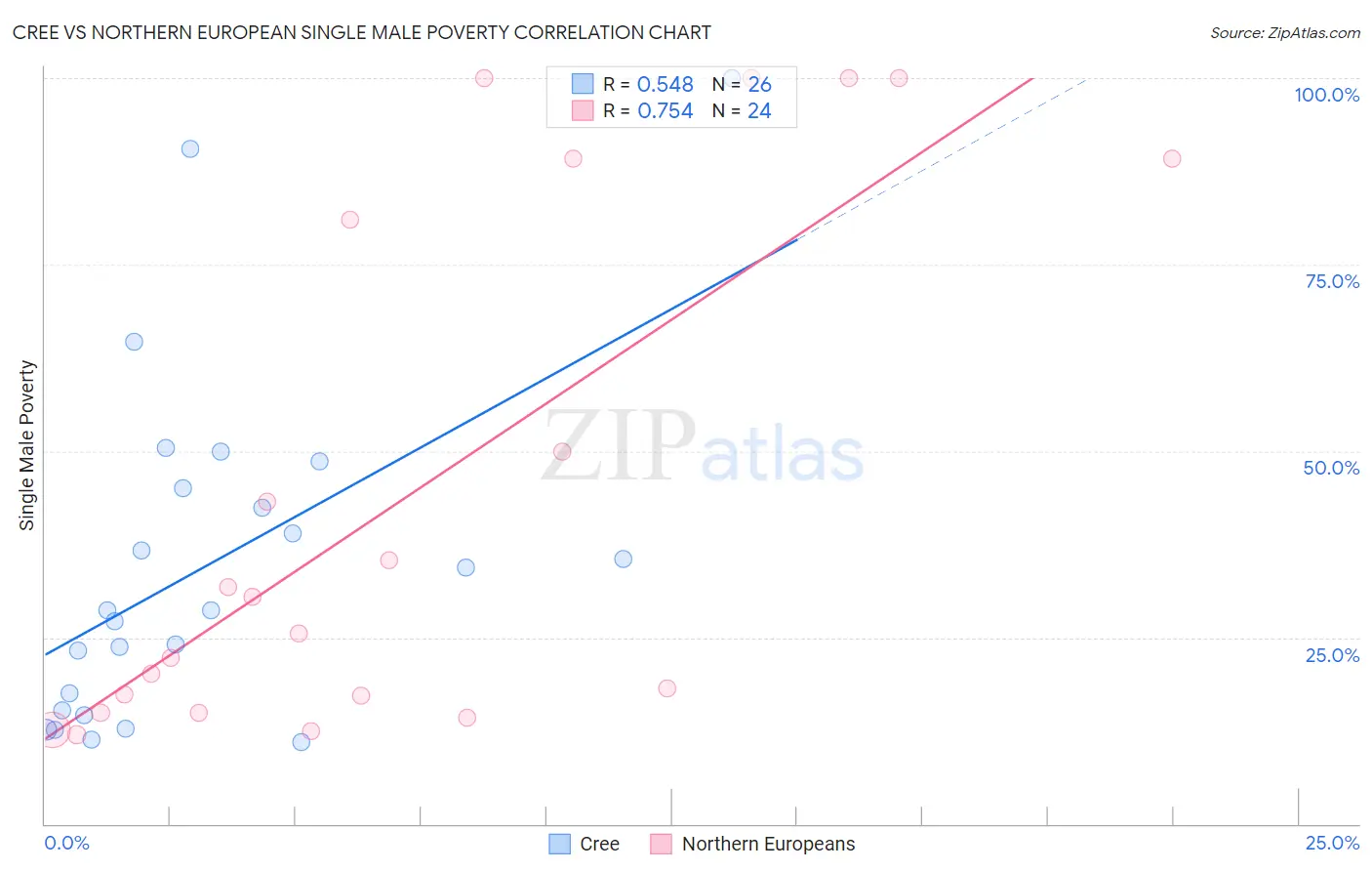 Cree vs Northern European Single Male Poverty