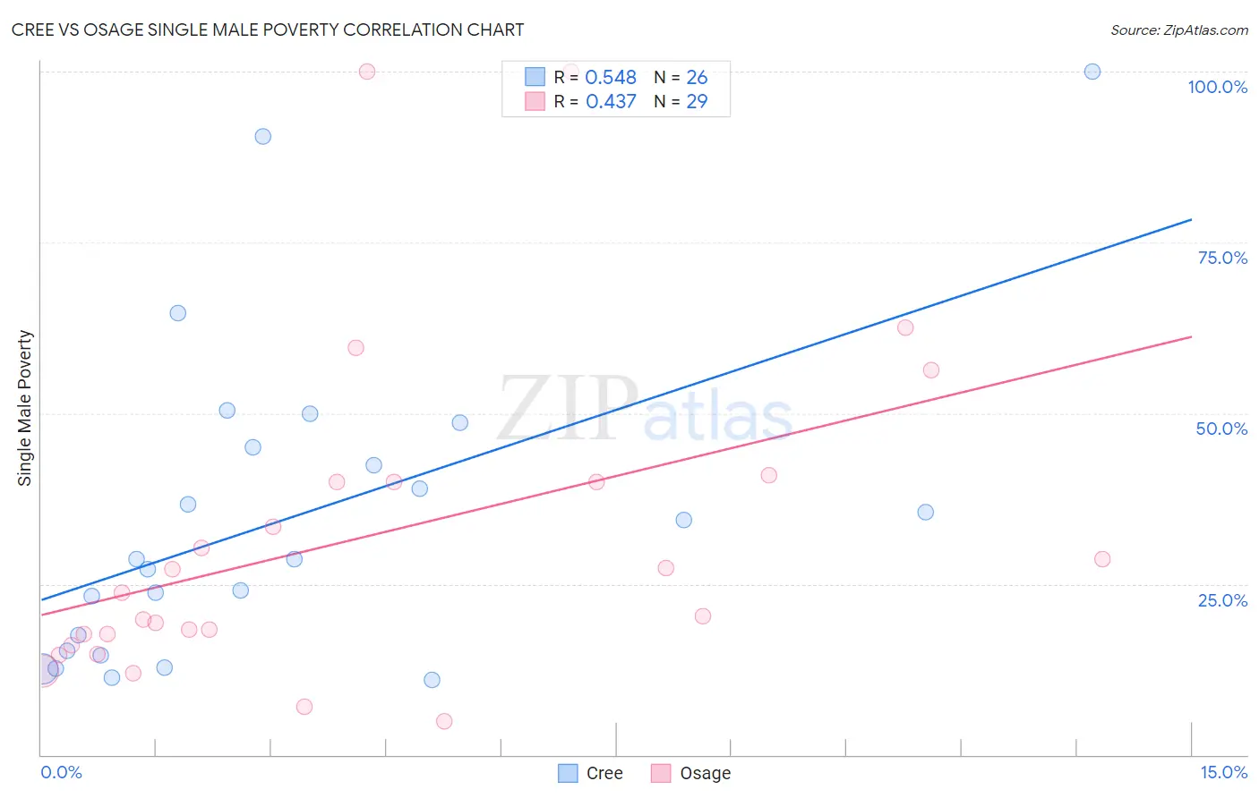 Cree vs Osage Single Male Poverty