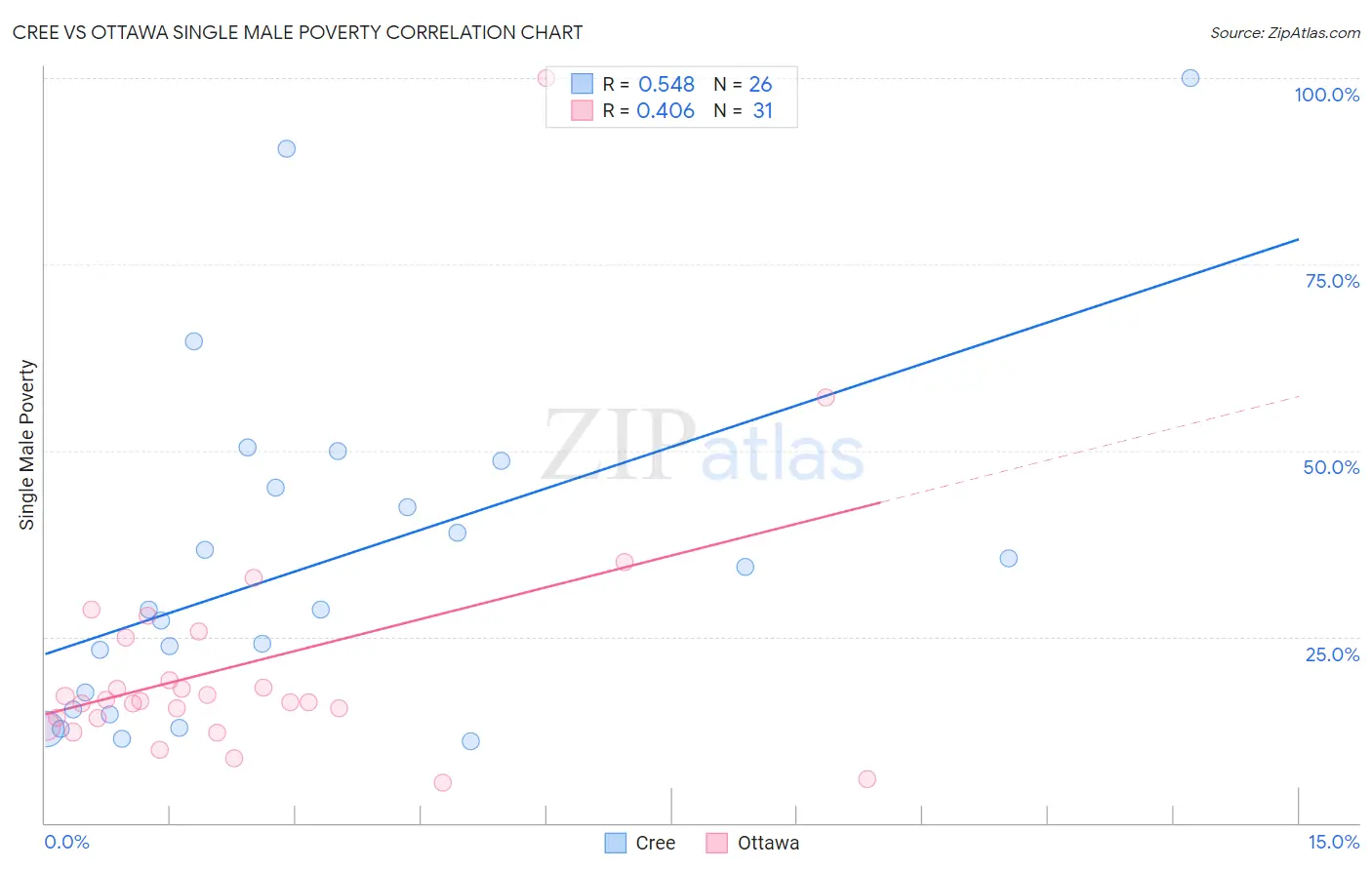 Cree vs Ottawa Single Male Poverty