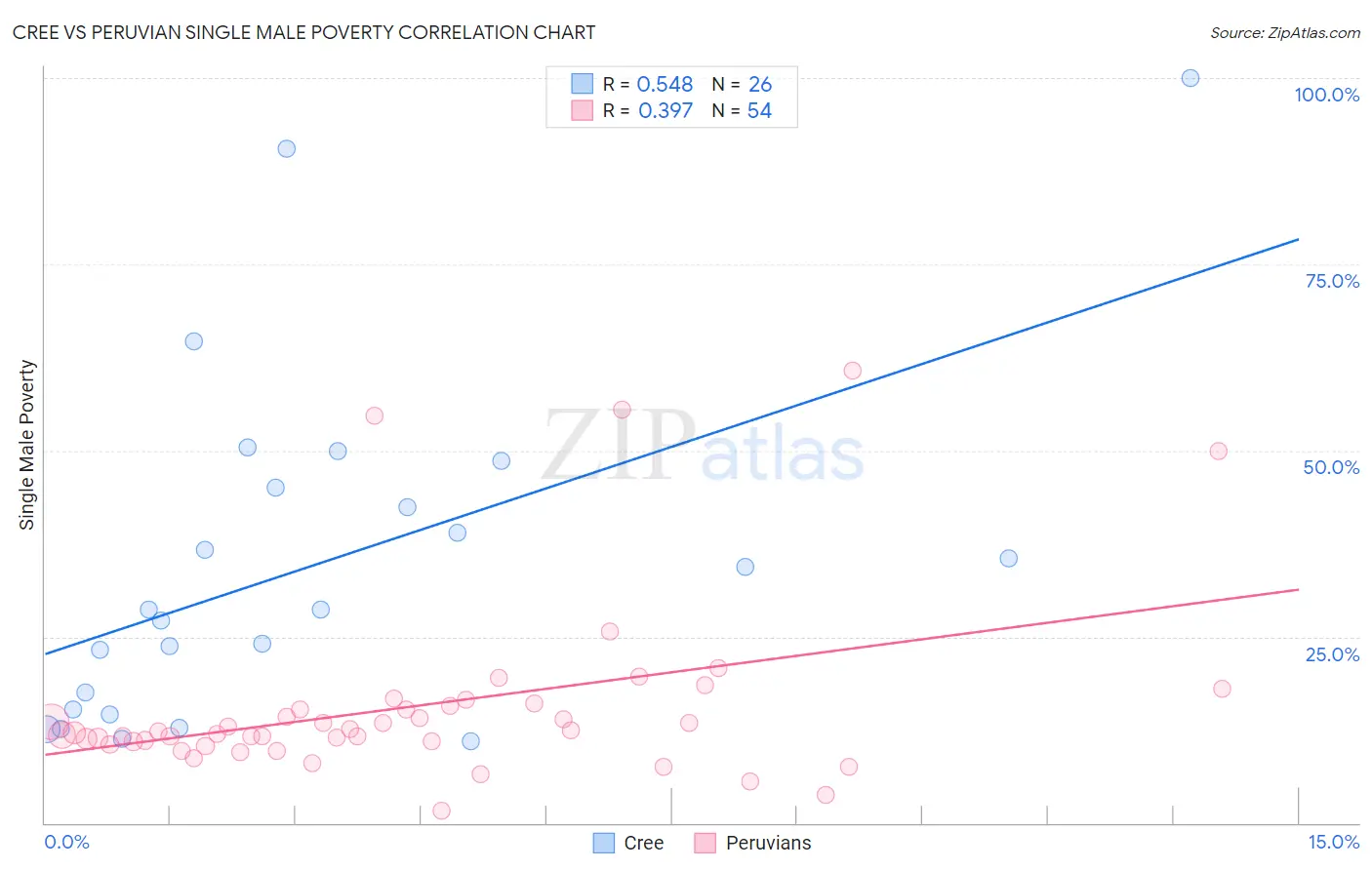 Cree vs Peruvian Single Male Poverty