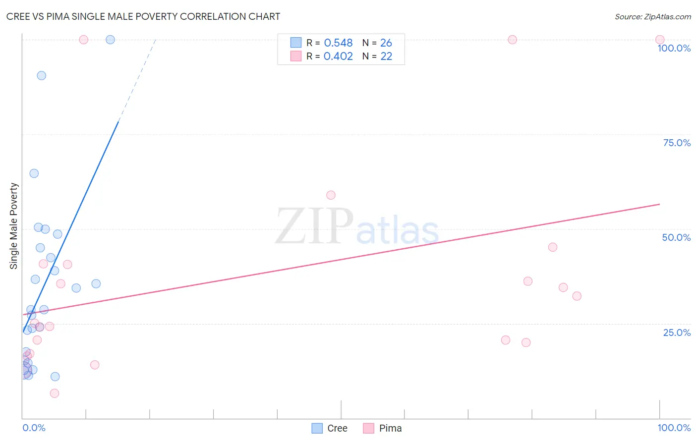 Cree vs Pima Single Male Poverty