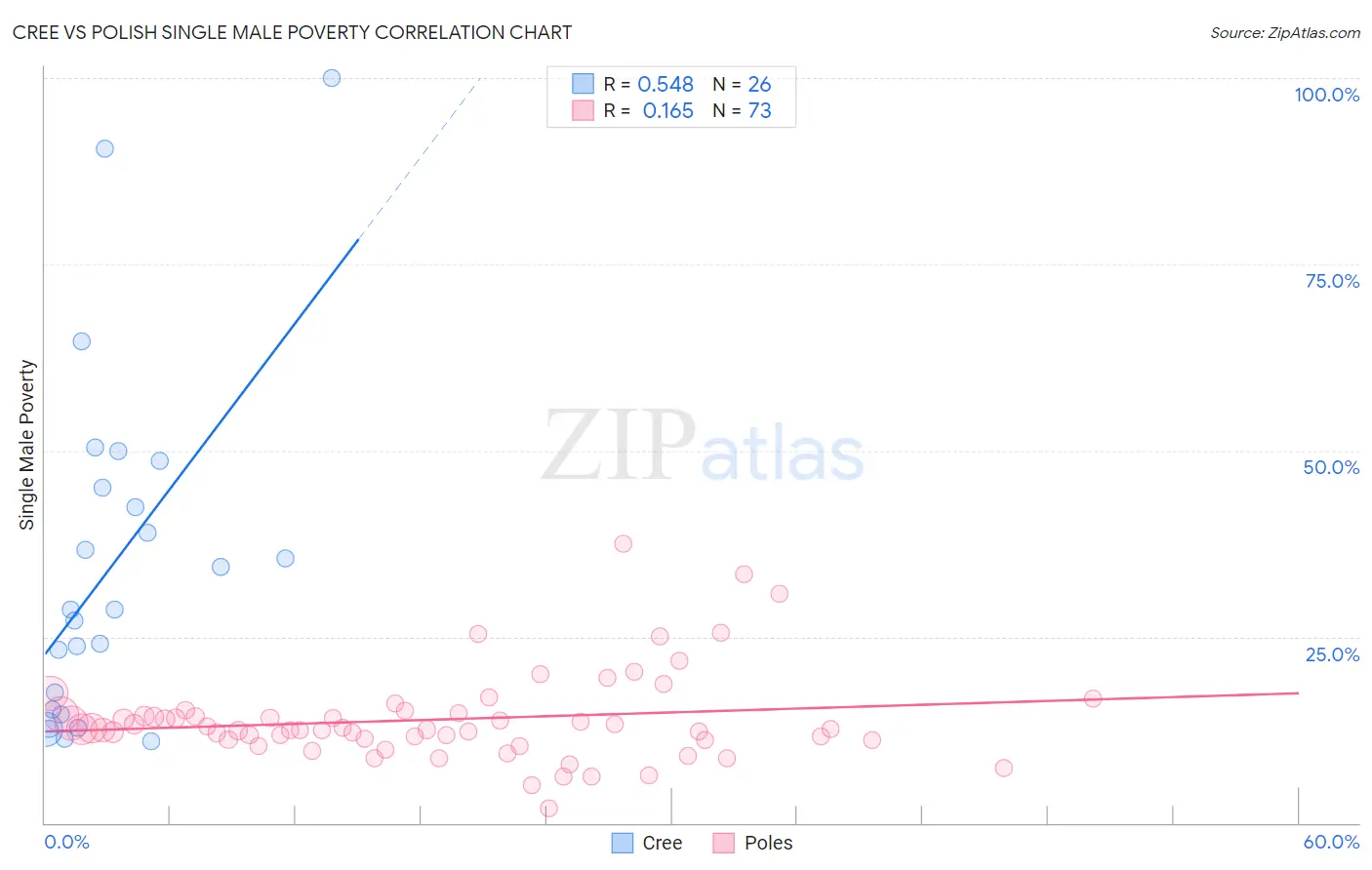 Cree vs Polish Single Male Poverty