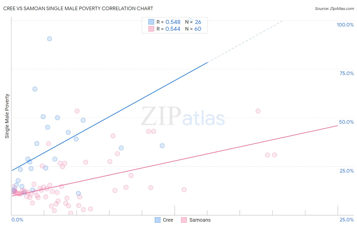 Cree vs Samoan Single Male Poverty