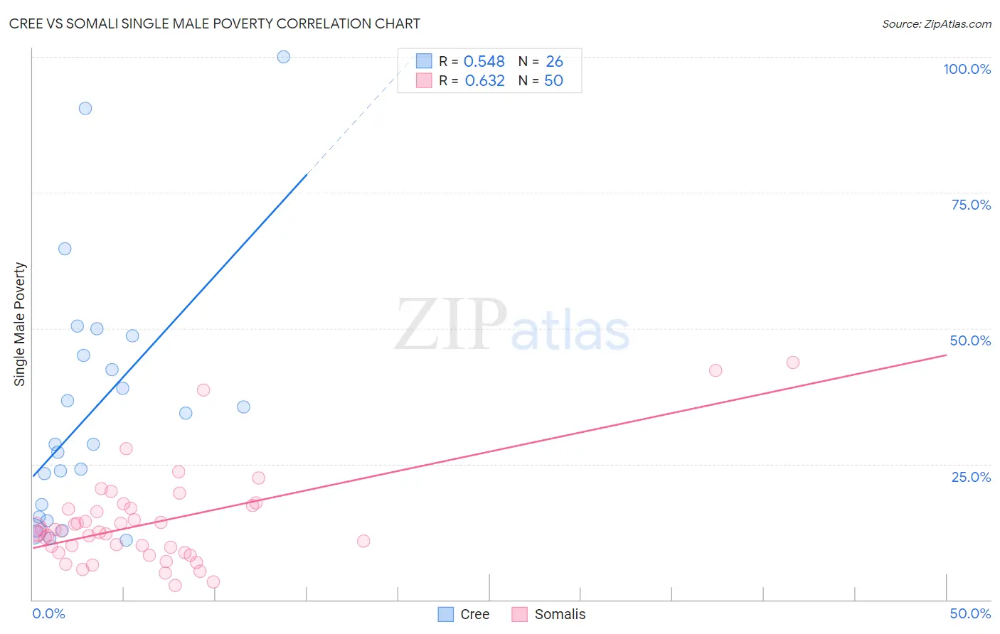 Cree vs Somali Single Male Poverty