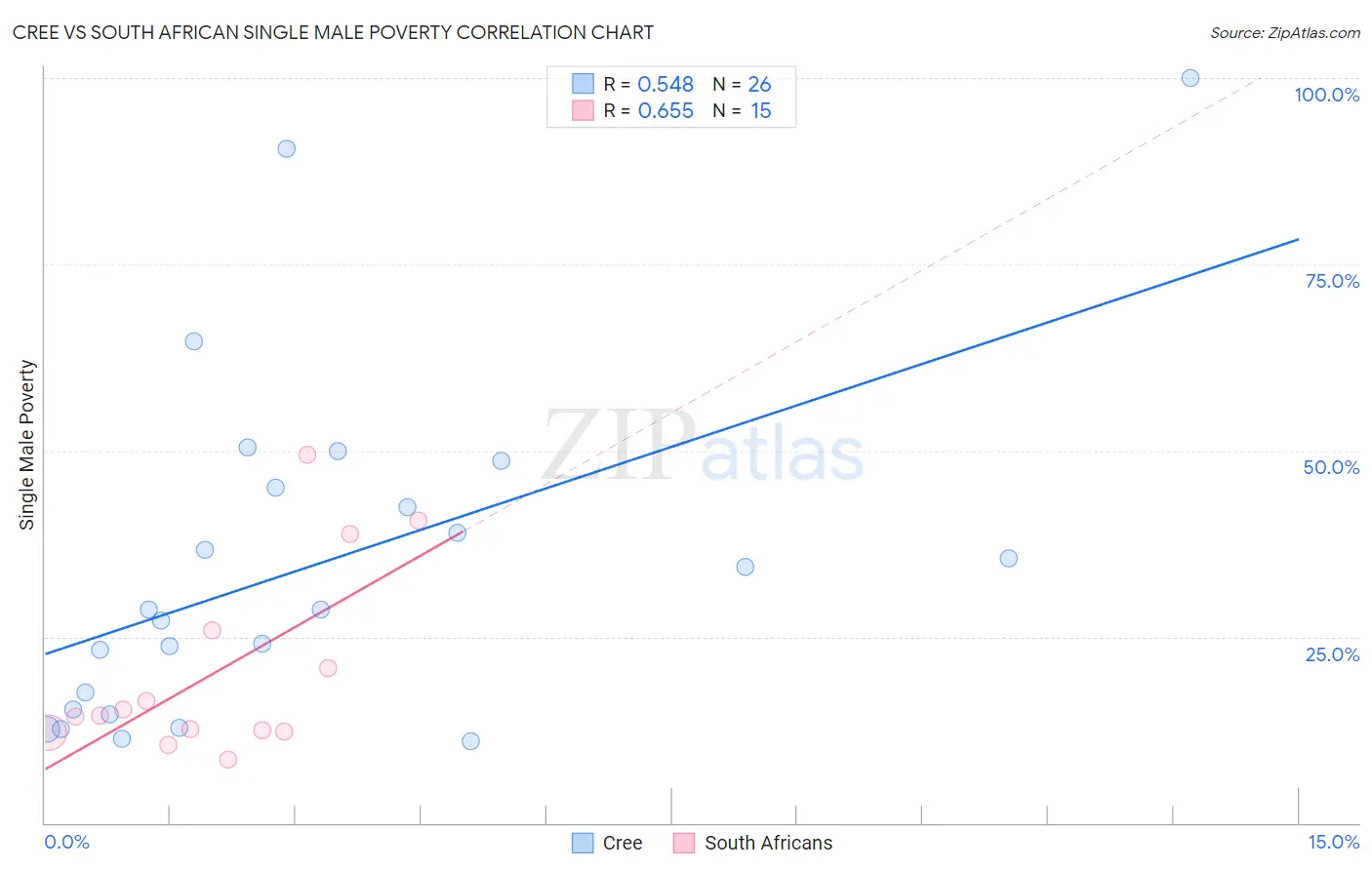 Cree vs South African Single Male Poverty