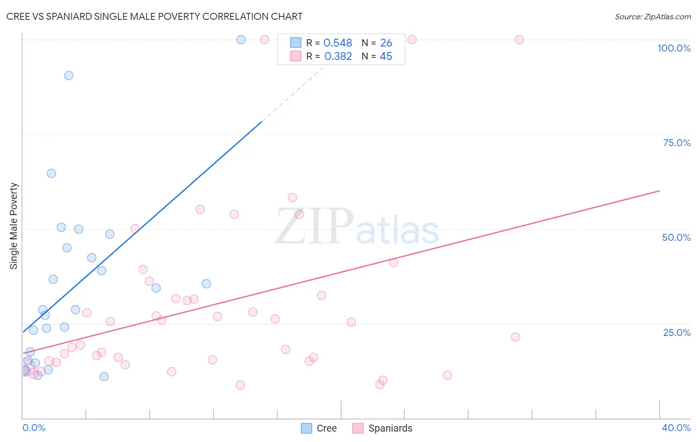 Cree vs Spaniard Single Male Poverty