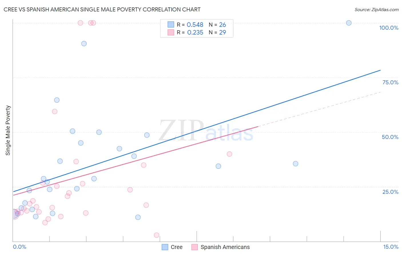 Cree vs Spanish American Single Male Poverty