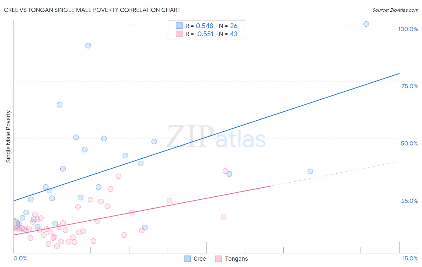 Cree vs Tongan Single Male Poverty