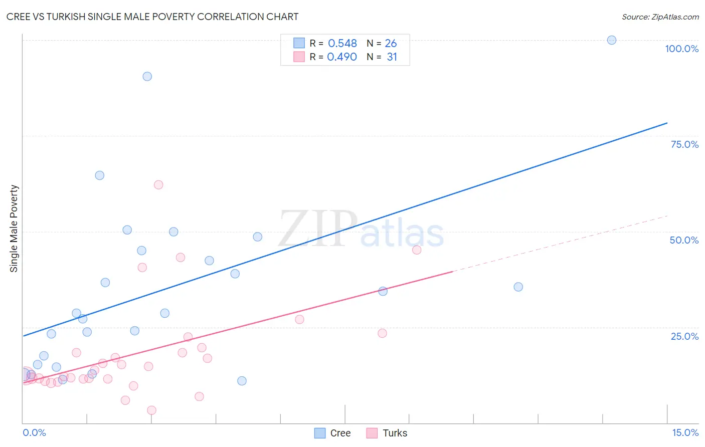 Cree vs Turkish Single Male Poverty