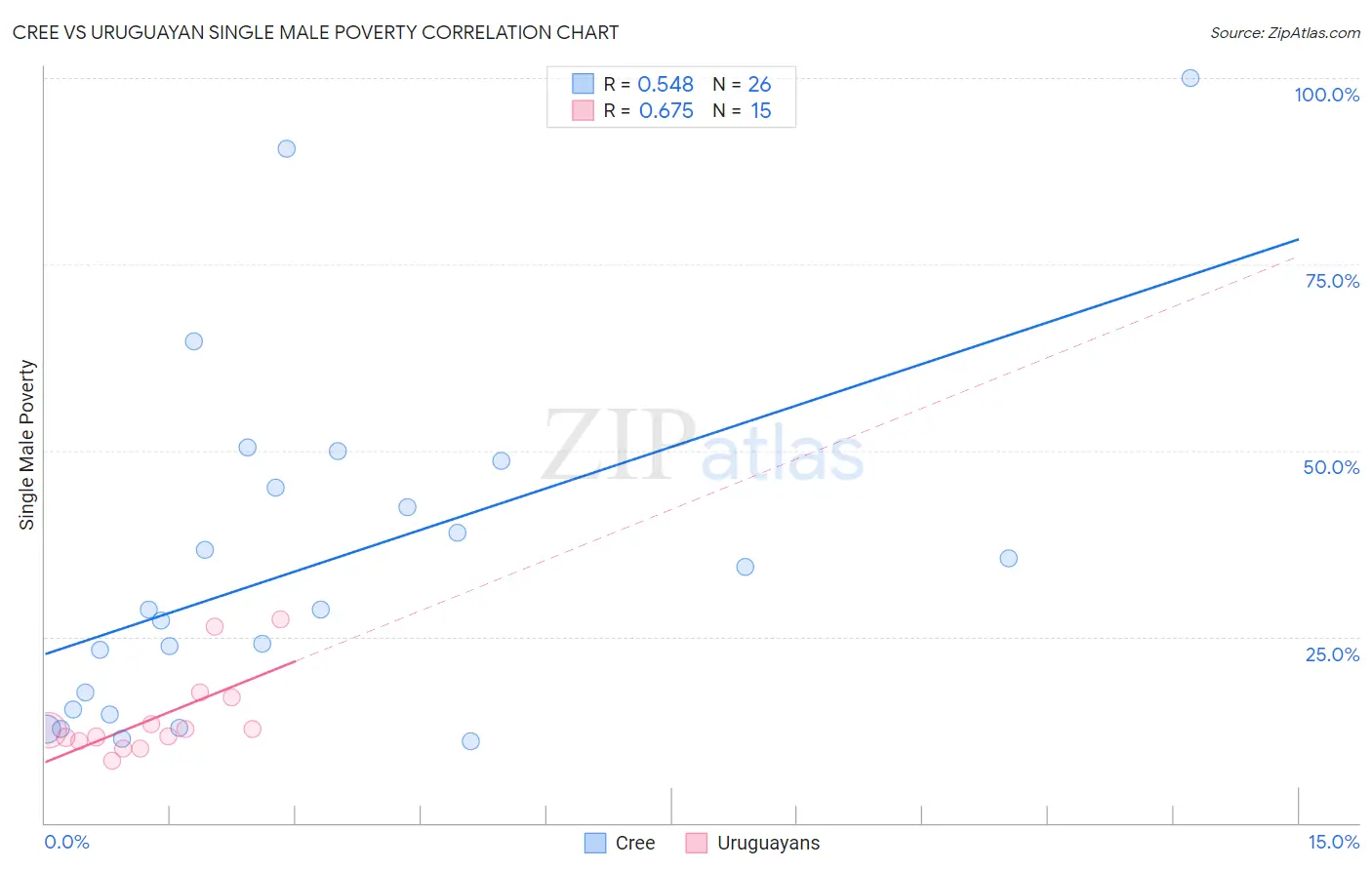 Cree vs Uruguayan Single Male Poverty
