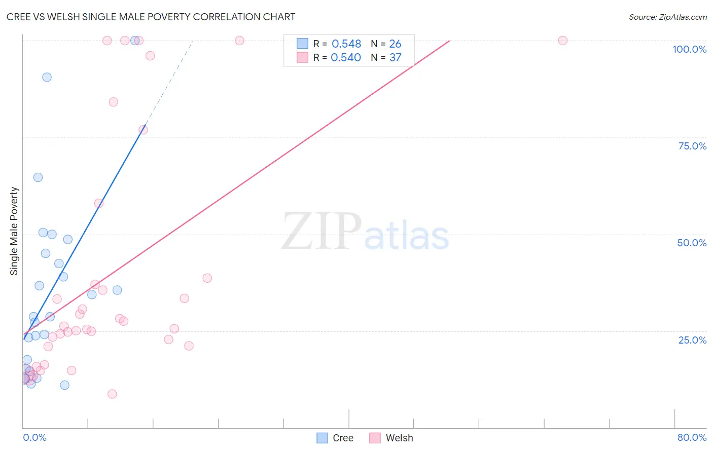 Cree vs Welsh Single Male Poverty