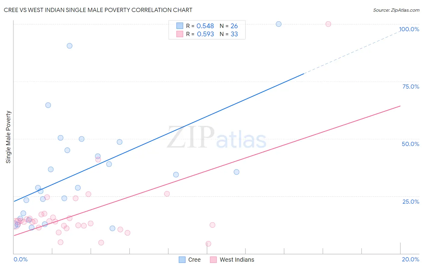 Cree vs West Indian Single Male Poverty