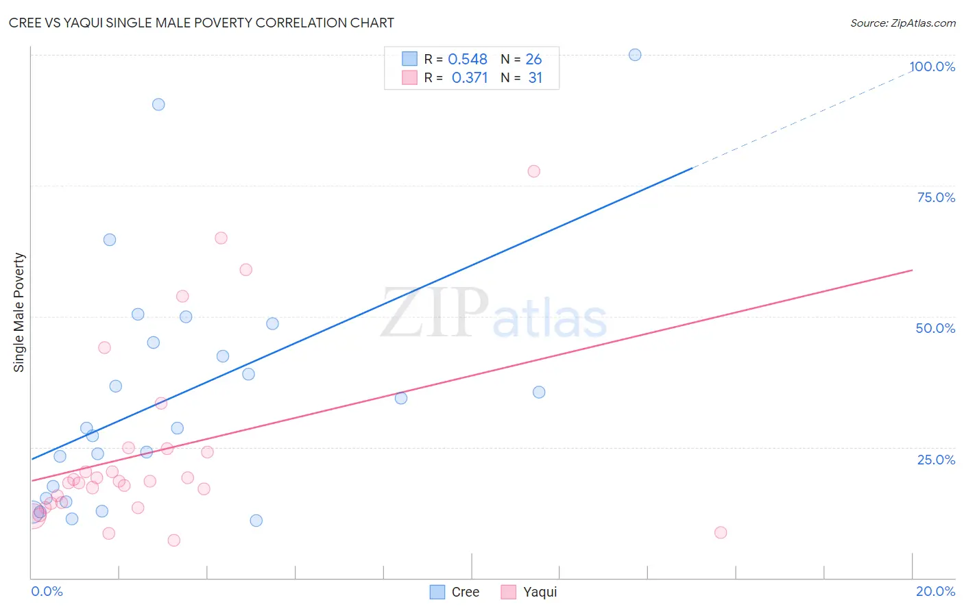 Cree vs Yaqui Single Male Poverty