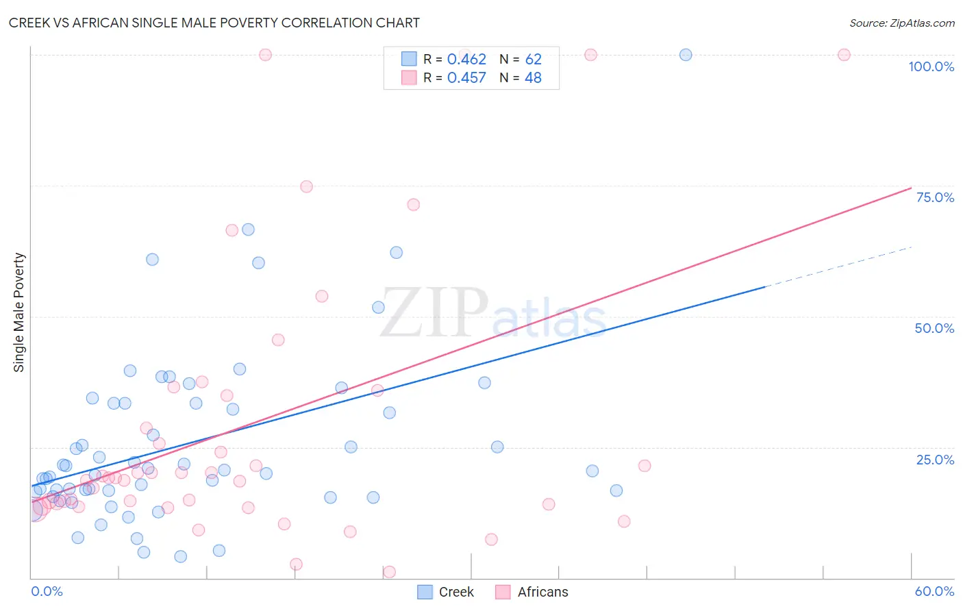 Creek vs African Single Male Poverty