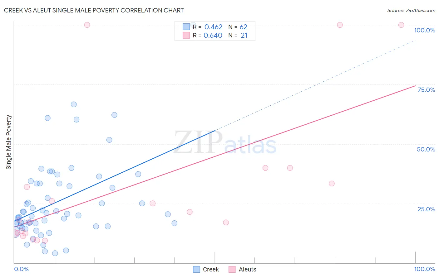 Creek vs Aleut Single Male Poverty
