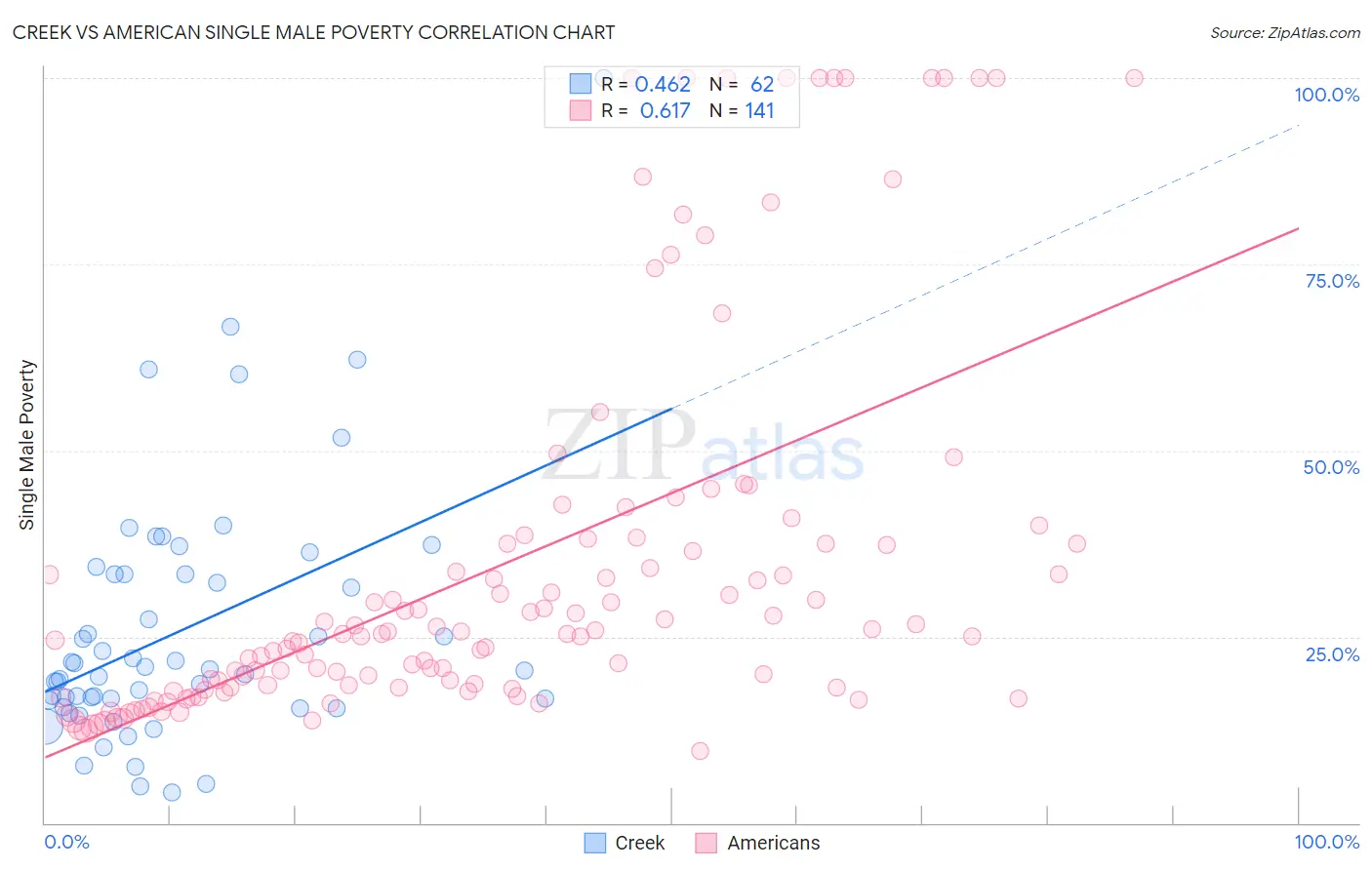 Creek vs American Single Male Poverty