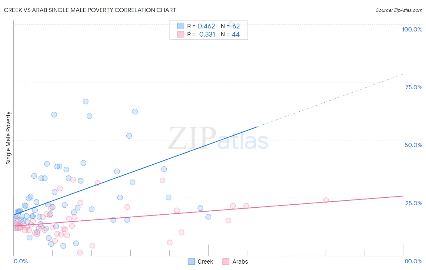 Creek vs Arab Single Male Poverty