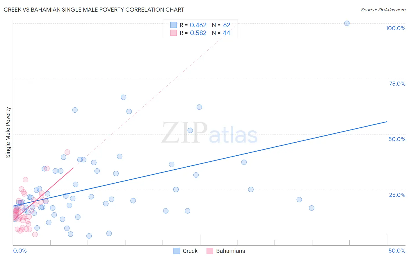Creek vs Bahamian Single Male Poverty