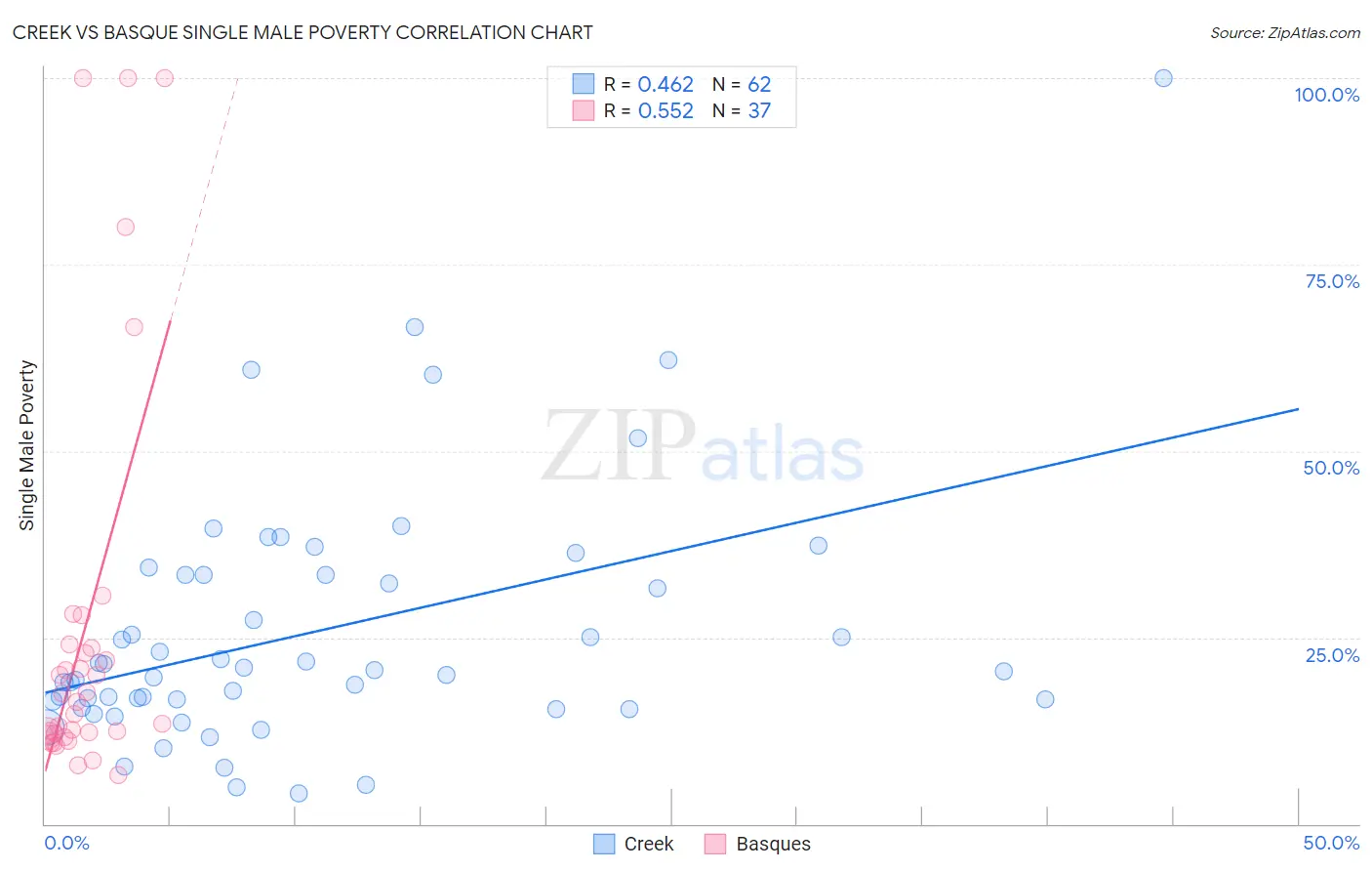 Creek vs Basque Single Male Poverty