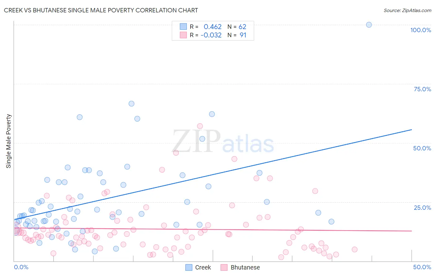 Creek vs Bhutanese Single Male Poverty