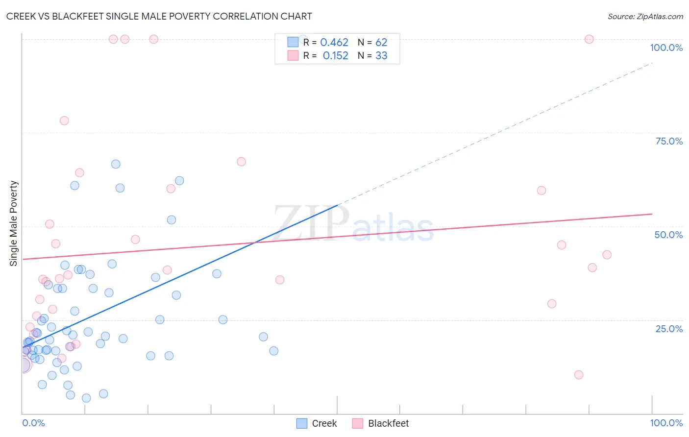 Creek vs Blackfeet Single Male Poverty